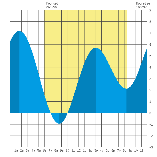 Gardiner tide chart for Saturday, May 6, 2023
