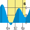 Gardiner tide chart for Saturday, May 6, 2023