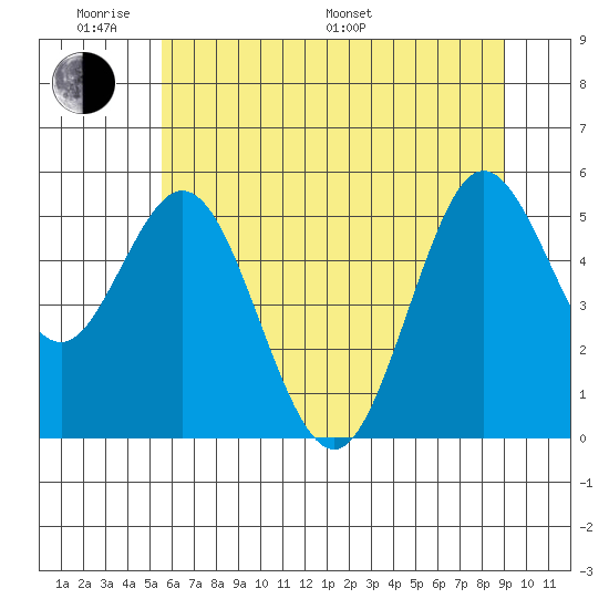 Gardiner tide chart for Saturday, June 10, 2023