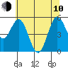 Gardiner tide chart for Saturday, June 10, 2023