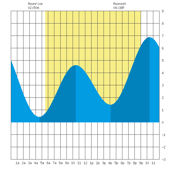 Gardiner tide chart for Tuesday, June 13, 2023