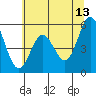 Gardiner tide chart for Tuesday, June 13, 2023