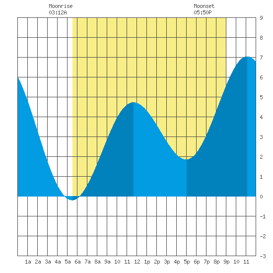 Gardiner tide chart for Wednesday, June 14, 2023