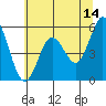 Gardiner tide chart for Wednesday, June 14, 2023