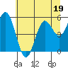 Gardiner tide chart for Monday, June 19, 2023