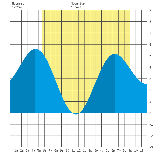 Gardiner tide chart for Friday, June 23, 2023