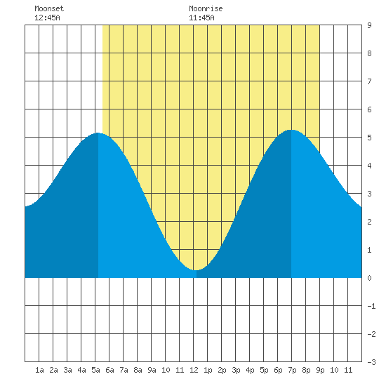 Gardiner tide chart for Saturday, June 24, 2023