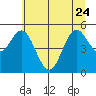 Gardiner tide chart for Saturday, June 24, 2023