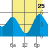 Gardiner tide chart for Sunday, June 25, 2023