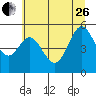 Gardiner tide chart for Monday, June 26, 2023