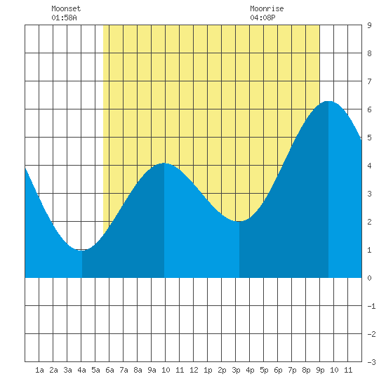 Gardiner tide chart for Wednesday, June 28, 2023