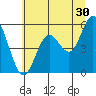 Gardiner tide chart for Friday, June 30, 2023