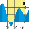 Gardiner tide chart for Monday, June 5, 2023
