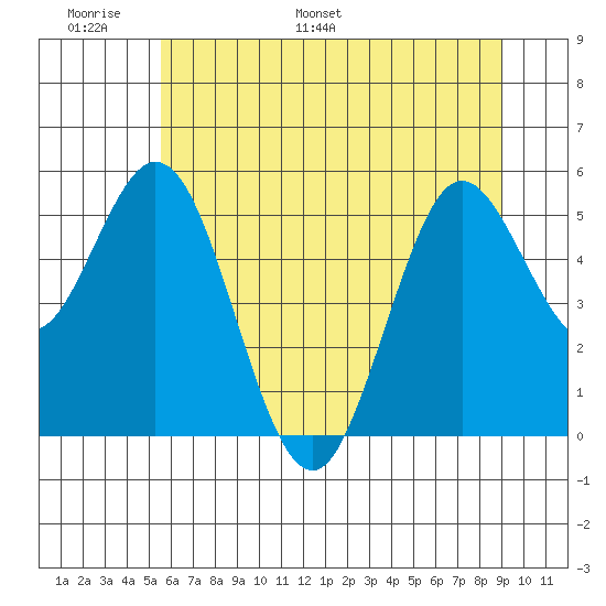Gardiner tide chart for Friday, June 9, 2023