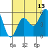 Gardiner tide chart for Thursday, July 13, 2023