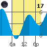 Gardiner tide chart for Monday, July 17, 2023