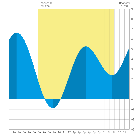 Gardiner tide chart for Tuesday, July 18, 2023