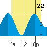 Gardiner tide chart for Saturday, July 22, 2023