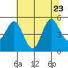 Gardiner tide chart for Sunday, July 23, 2023