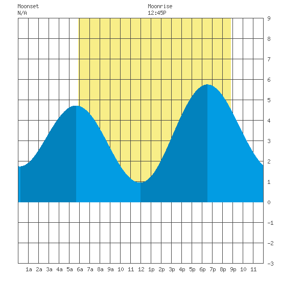 Gardiner tide chart for Monday, July 24, 2023