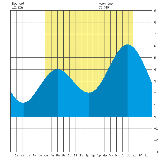 Gardiner tide chart for Wednesday, July 26, 2023