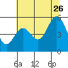 Gardiner tide chart for Wednesday, July 26, 2023