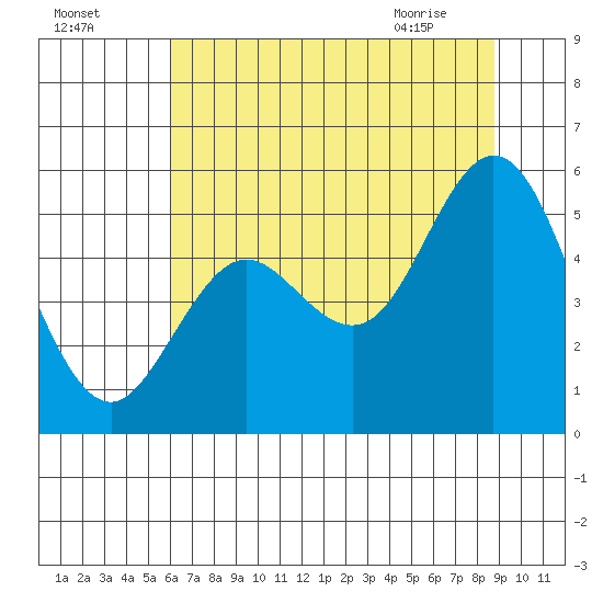 Gardiner tide chart for Thursday, July 27, 2023