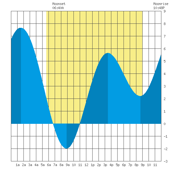 Gardiner tide chart for Tuesday, July 4, 2023