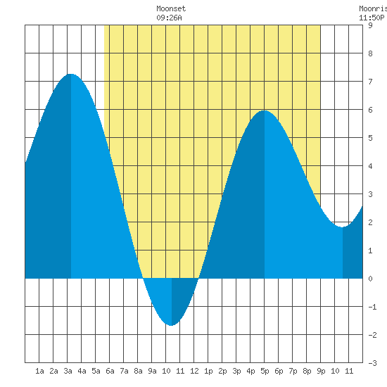 Gardiner tide chart for Thursday, July 6, 2023