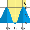 Gardiner tide chart for Saturday, July 8, 2023