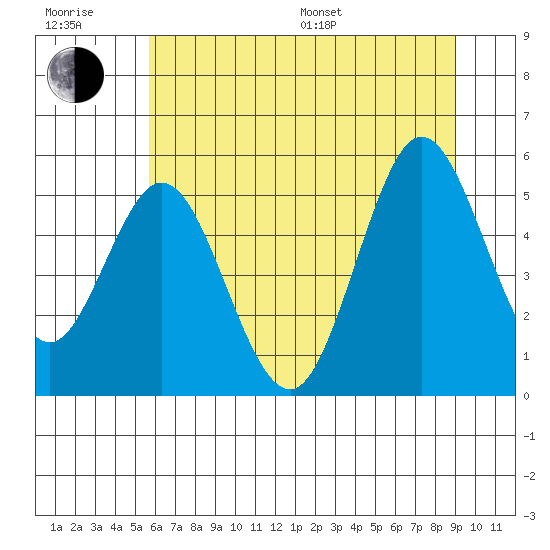 Gardiner tide chart for Sunday, July 9, 2023