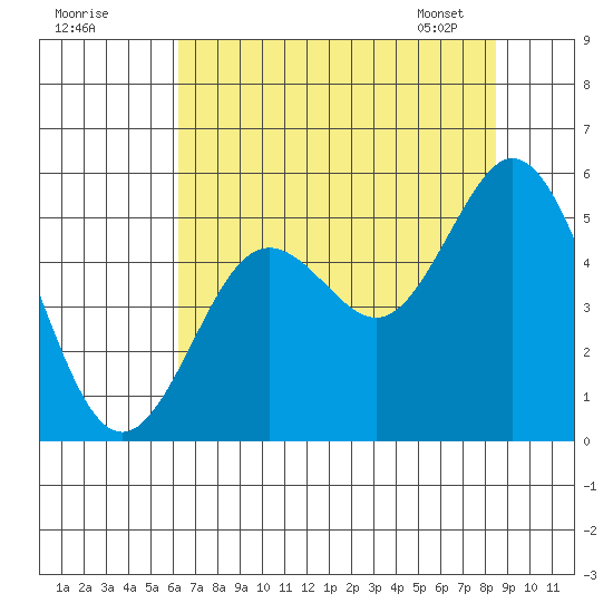 Gardiner tide chart for Thursday, August 10, 2023