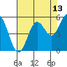 Gardiner tide chart for Sunday, August 13, 2023