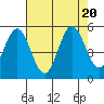 Gardiner tide chart for Sunday, August 20, 2023