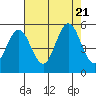 Gardiner tide chart for Monday, August 21, 2023