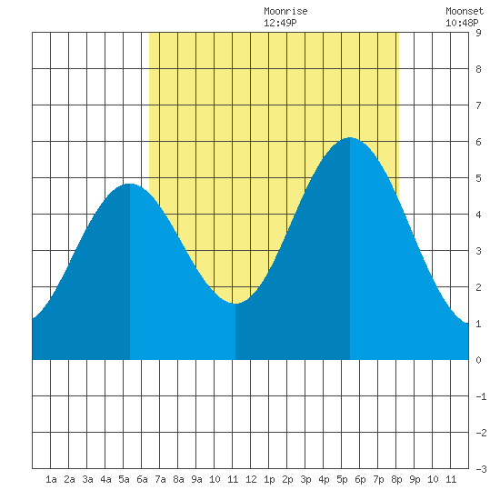 Gardiner tide chart for Tuesday, August 22, 2023