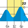 Gardiner tide chart for Tuesday, August 22, 2023