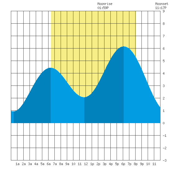 Gardiner tide chart for Wednesday, August 23, 2023