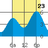 Gardiner tide chart for Wednesday, August 23, 2023