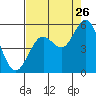 Gardiner tide chart for Saturday, August 26, 2023
