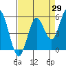 Gardiner tide chart for Tuesday, August 29, 2023