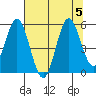 Gardiner tide chart for Saturday, August 5, 2023