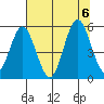 Gardiner tide chart for Sunday, August 6, 2023