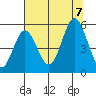Gardiner tide chart for Monday, August 7, 2023