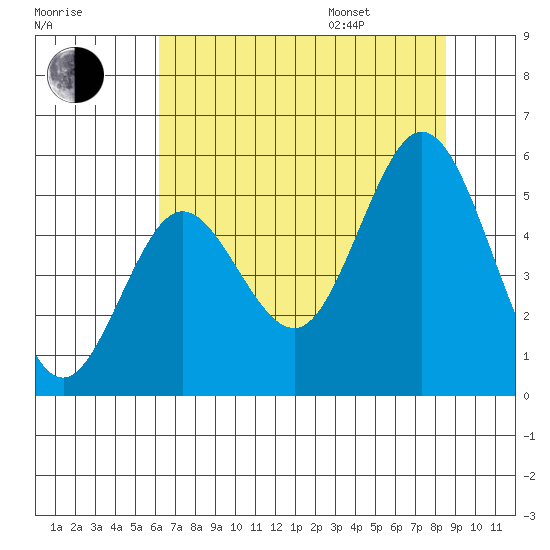 Gardiner tide chart for Tuesday, August 8, 2023