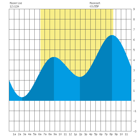 Gardiner tide chart for Wednesday, August 9, 2023