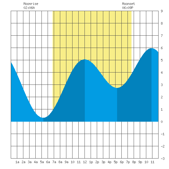 Gardiner tide chart for Sunday, September 10, 2023