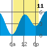 Gardiner tide chart for Monday, September 11, 2023