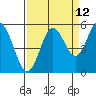 Gardiner tide chart for Tuesday, September 12, 2023