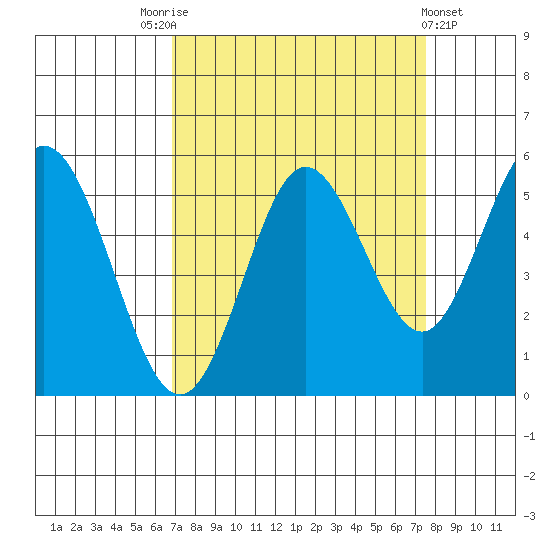 Gardiner tide chart for Wednesday, September 13, 2023